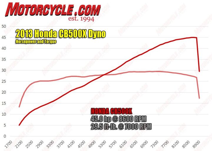 [Imagem: 2013-Honda-CB500X-Dyno-Chart-547x389.jpg]