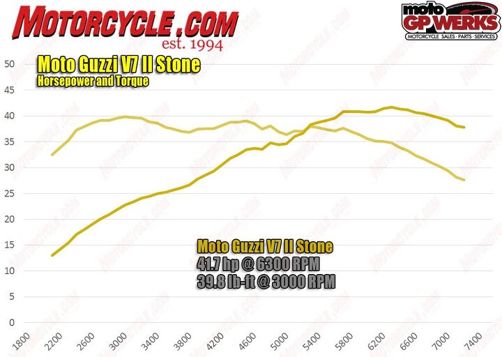 While this graph is from the V7 II Stone, our butt dyno – and the spec sheet – predict that that Stornello’s power delivery would look nearly the same.
