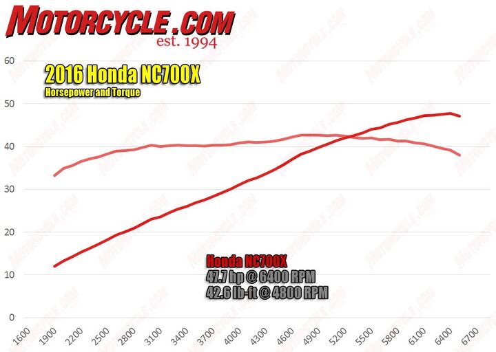 092016-2016-Honda-NC-700X-hp-torque-dyno.jpg