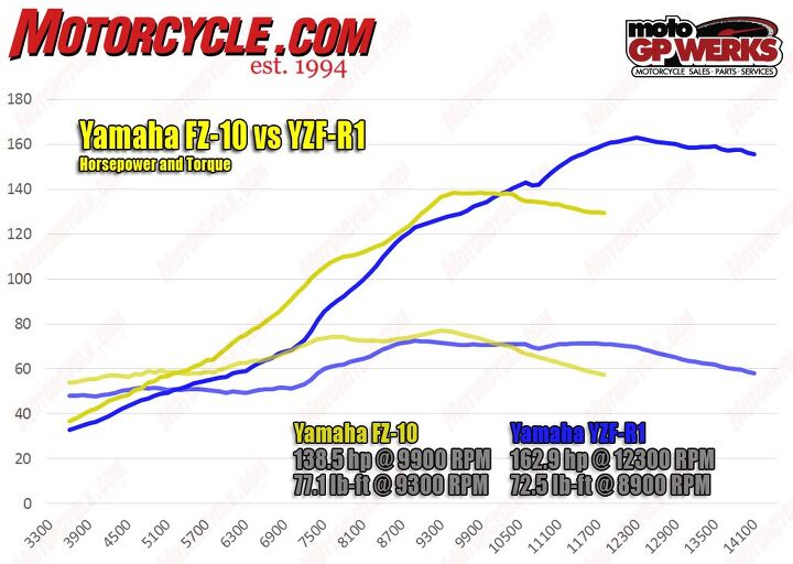 Yamaha-FZ-10-vs-r1-hp-torque-dyno-633x45