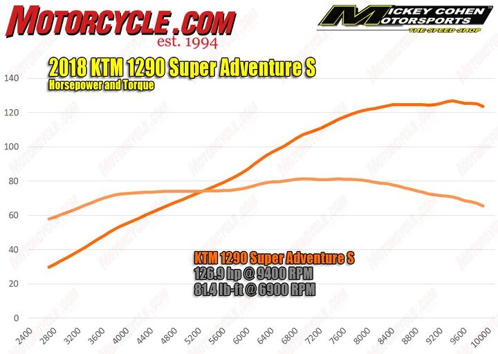 2018 KTM 1290 Super Adventure S